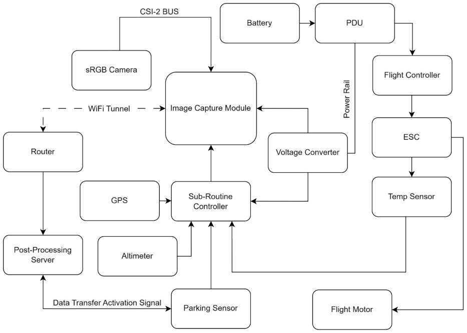Design Approach 1 Block Diagram