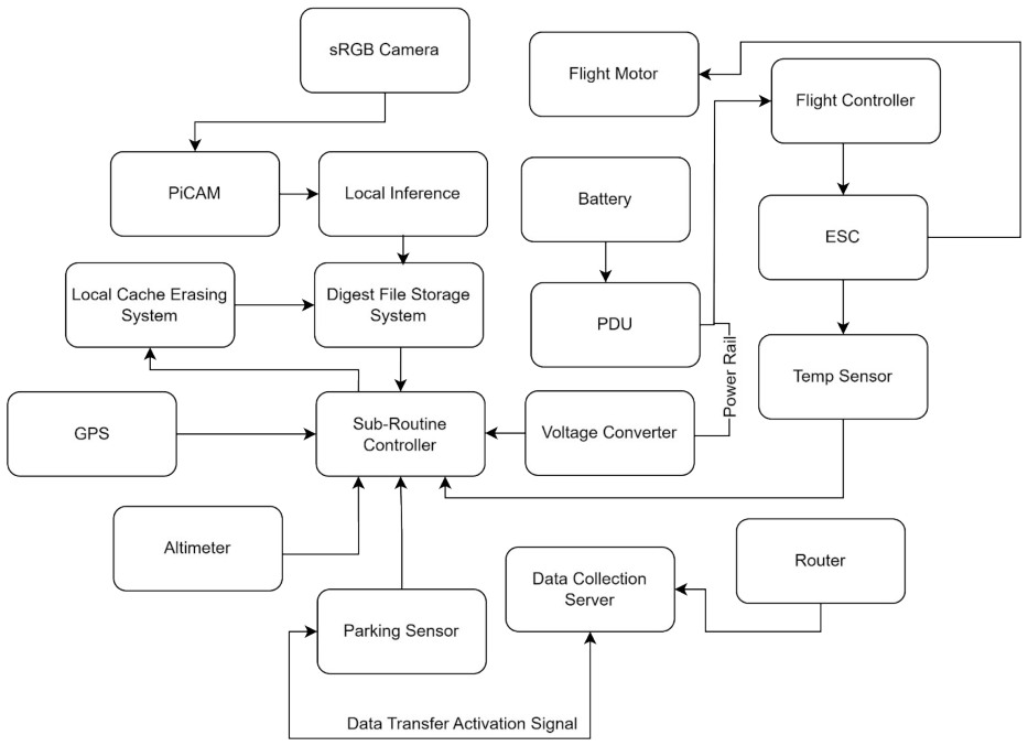 Design Approach 2 Block Diagram