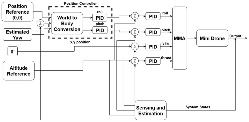 Quadcopter Control Block Diagram