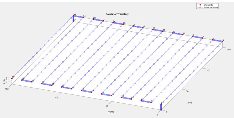 Spline verification points