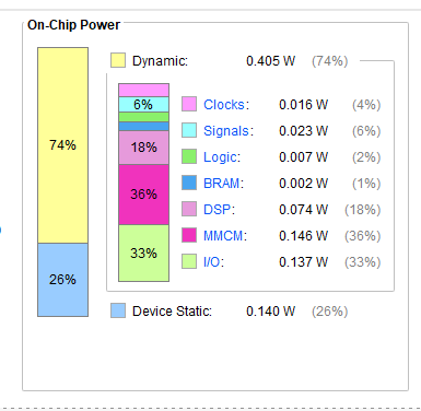On-chip power analysis from Vivado