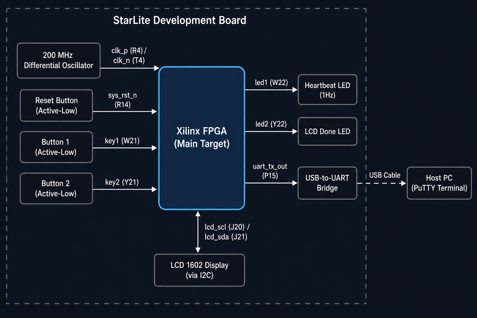 FPGA board connection diagram for I2C LCD