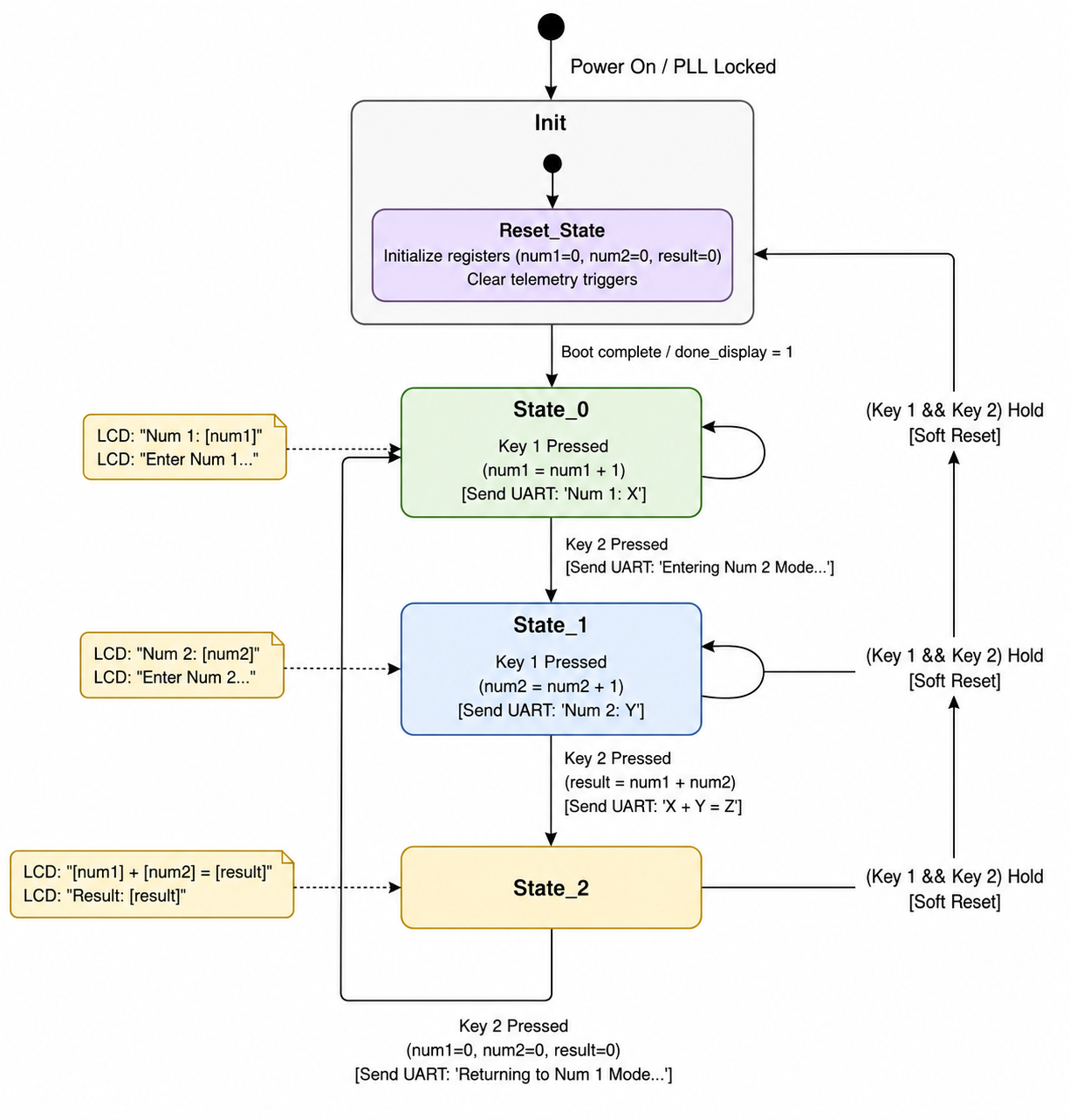 FSM state transition flowchart for the 3-state FPGA adder