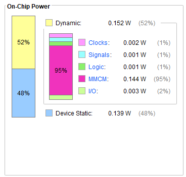 On-chip power consumption breakdown from Vivado Power Analysis