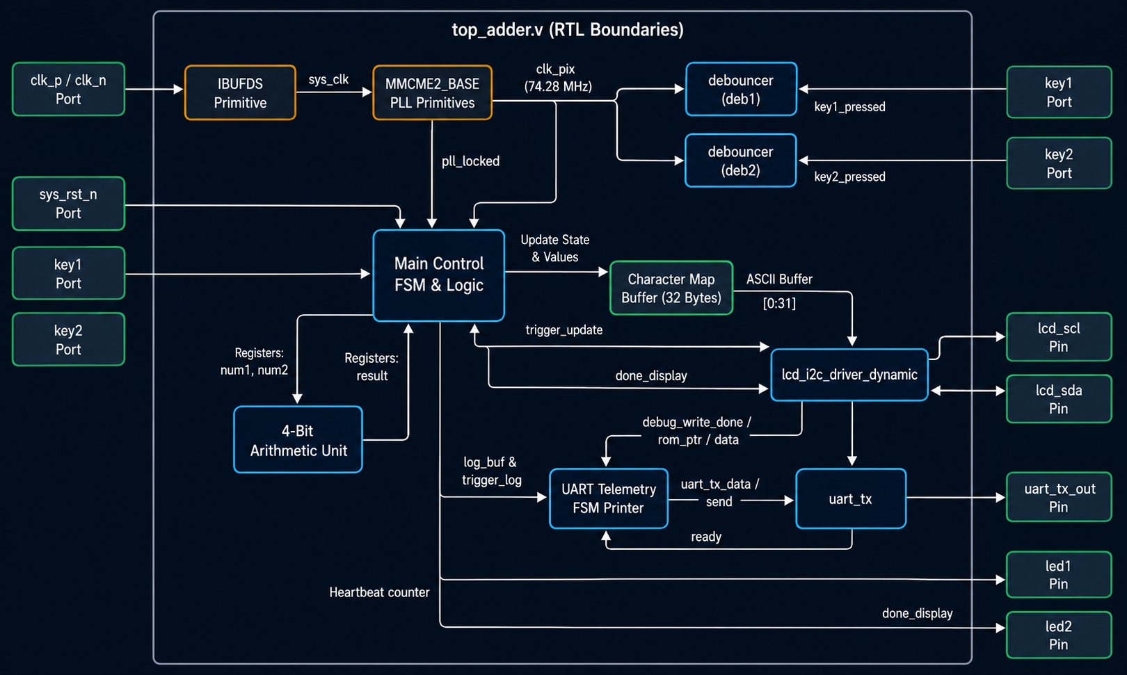Hardware system architecture showing the module hierarchy from MMCM through debouncer, FSM, I²C driver, and UART transmitter