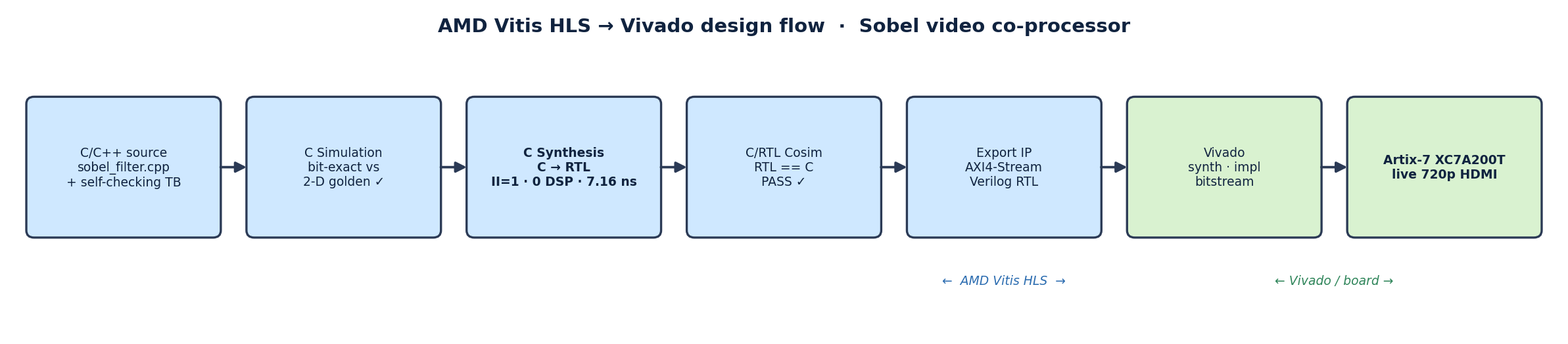 Vitis HLS to Vivado design flow: C source, C simulation, C synthesis, C/RTL co-simulation, export IP, then Vivado synth/impl/bitstream to the Artix-7