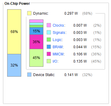 Vivado on-chip power report, 0.44 W total
