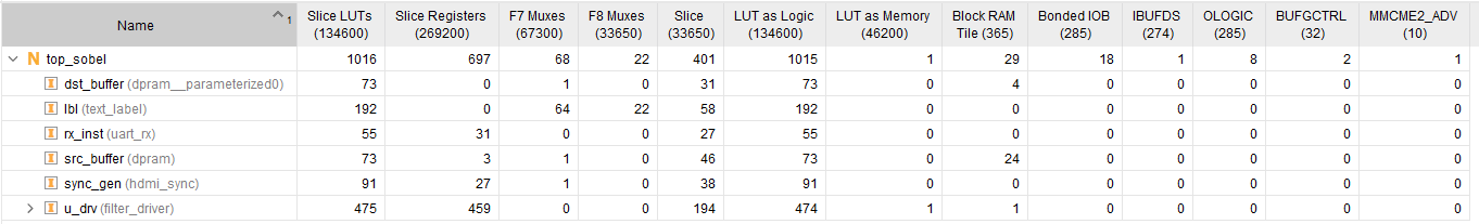 Vivado utilization table showing 1,016 LUTs, 697 registers, 29 BRAM tiles, 0 DSP