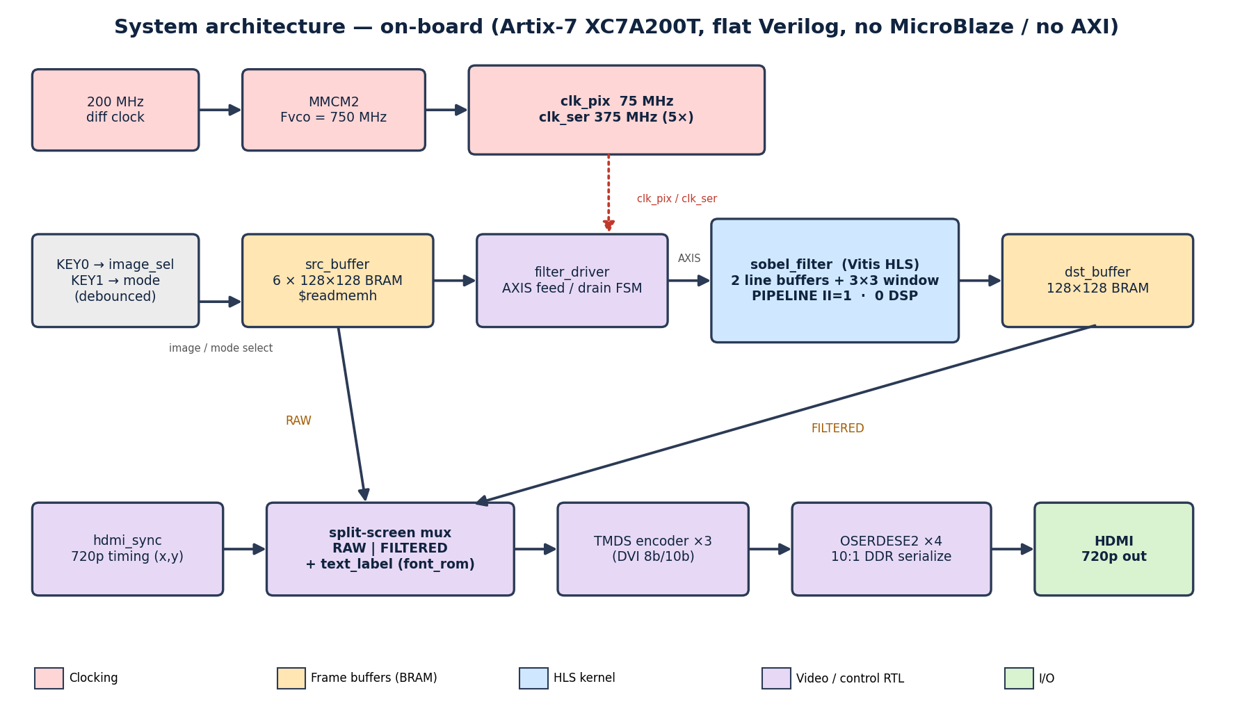 System architecture: MMCM clocking, 6-image source BRAM, filter_driver FSM, Vitis HLS kernel, destination BRAM, and HDMI split-screen mux through TMDS and OSERDES